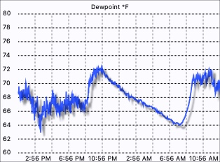 Dew Point