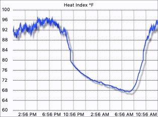 Heat Index