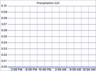 Rain Rate