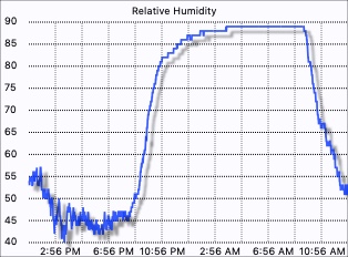 Humidity