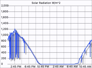 Solar Radiation