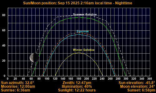 Sun/Moon sky position graph