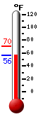 Currently: 66.2, Max: 70.3, Min: 66.2