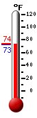 Currently: 73.9, Max: 95.5, Min: 63.0
