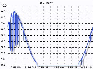 UV Index