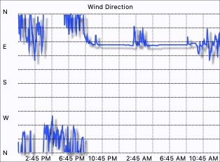 Wind Direction