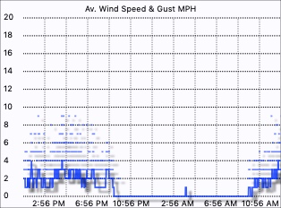 Wind Speed